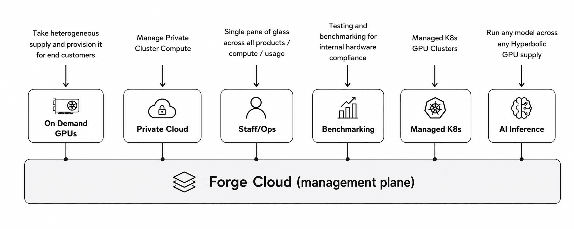 Diagram of Hyperbolic Forge Cloud as a management plane for on-demand GPUs, private cloud, staff operations, benchmarking, managed Kubernetes GPU clusters, and AI inference across distributed GPU supply.